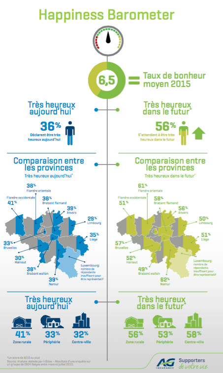 Happiness Barometer 2015 : 49% des habitants du Brabant wallon pensent être très heureux dans le futur